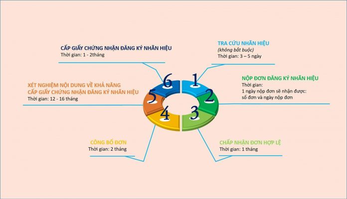 Đăng ký nhãn hiệu, cách thức đăng ký nhãn hiệu, đăng ký nhãn hiệu độc quyền, đăng ký nhãn hiệu như thế nào, đăng ký nhãn hiệu hàng hoá, đăng ký bảo hộ nhãn hiệu, Quy trình đăng ký nhãn hiệu, đăng ký nhãn hiệu hàng hoá