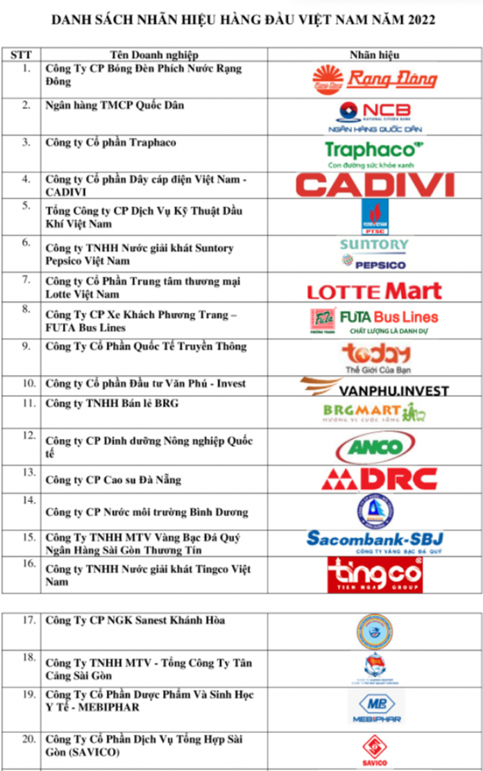Top 20 nhãn hiệu hàng đầu sản phẩm Vàng Việt Nam năm 2022, nhãn hiệu hàng đầu sản phẩm Vàng Việt Nam năm 2022, Top 20 nhãn hiệu hàng đầu sản phẩm Vàng Việt Nam, Top 20 nhãn hiệu hàng đầu sản phẩm Vàng Việt Nam năm 2022, nhãn hiệu hàng đầu sản phẩm Vàng Việt Nam năm 2022, Top 20 nhãn hiệu hàng đầu sản phẩm Vàng Việt Nam,